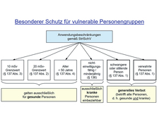graphische Darstellung des besonderen schutzes für vulnerable Personengruppen; gezeigt wird, für wen Anwendungsbeschränkungen gemäß Strahlenschutzgesetz besteht.