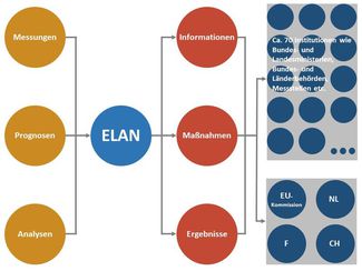 Informationssystem ELAN – Elektronische Lagedarstellung
