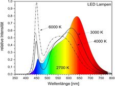 Beispiele für Spektren von LED-Lampen mit unterschiedlicher Farbtemperatur  
