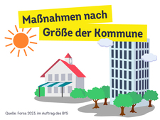 Illustration mit der Überschrift: "Maßnahmen nach Größe der Kommune". Darunter eine Sonne, ein Einfamilienhaus mit Markise sowie ein Wolkenkratzer, umgeben von Bäumen.