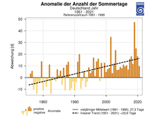 Diagramm mit der Anomalie der Anzahl der Sommertage in Deutschland im Zeitraum 1951 - 2021