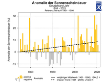 Diagramm mit der Anomalie der Sonnenscheindauer in Deutschland im Zeitraum 1951 - 2021